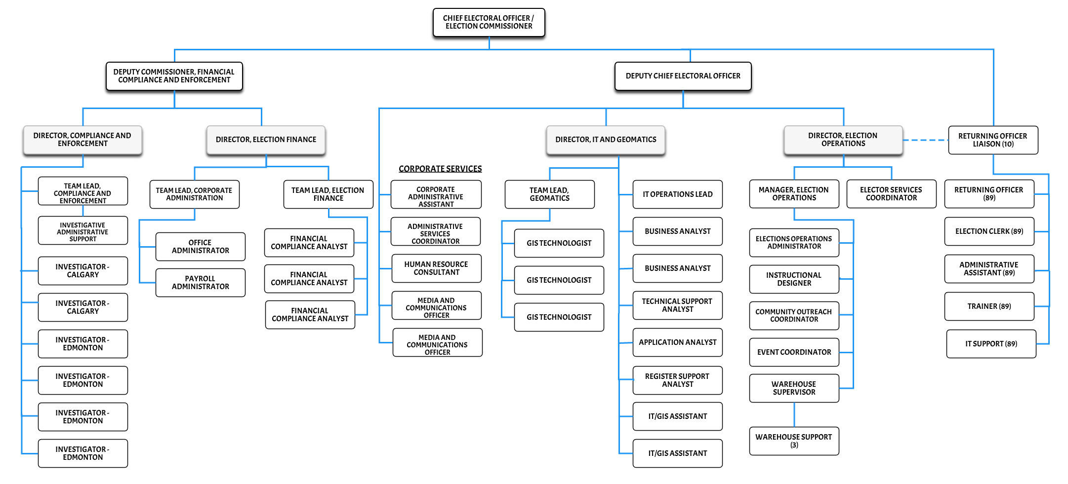 Organizational Chart Elections Alberta
