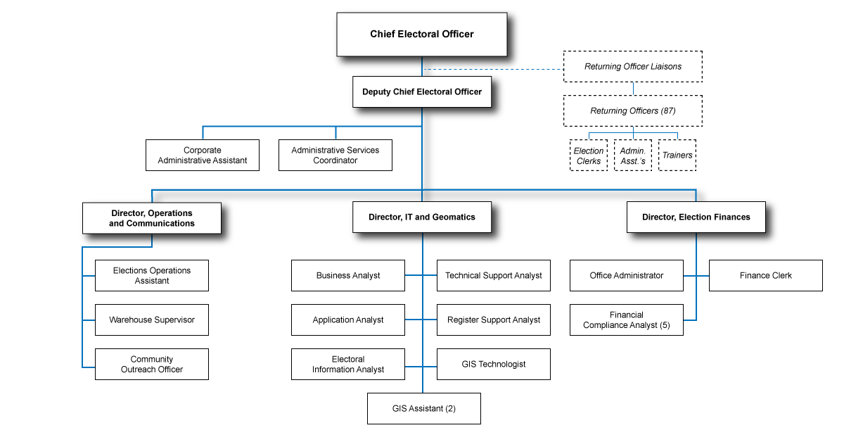 organizational chart elections alberta information technology org chart samples