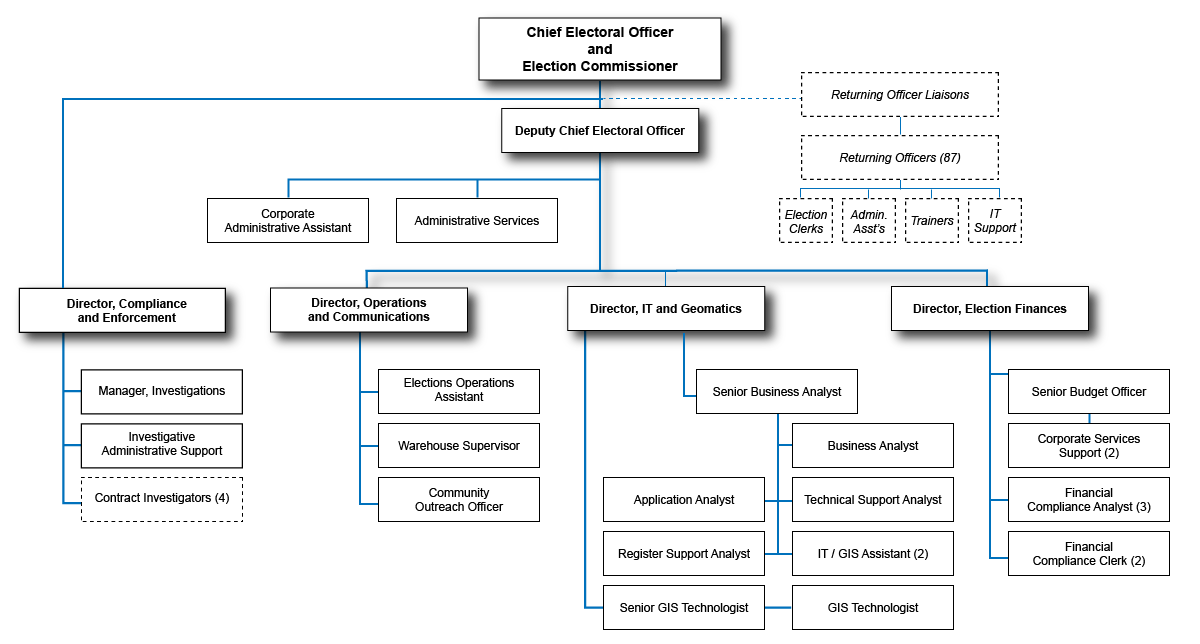Organizational Chart Elections Alberta