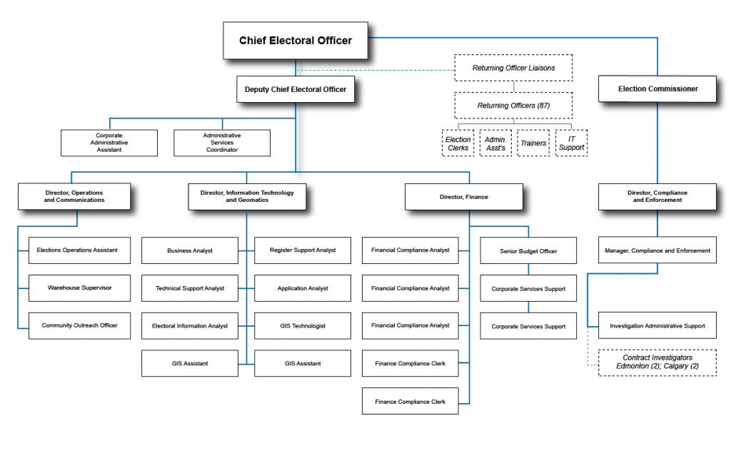 Elections Alberta Org Chart Elections Alberta