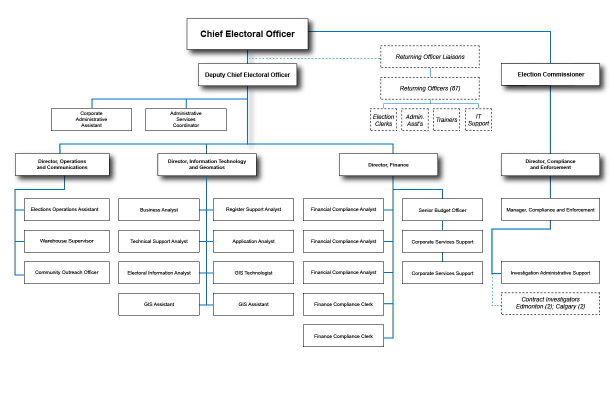 Organizational Chart Elections Alberta